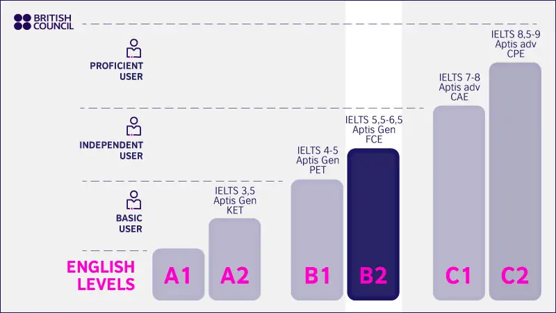 Comprendre le niveau B2